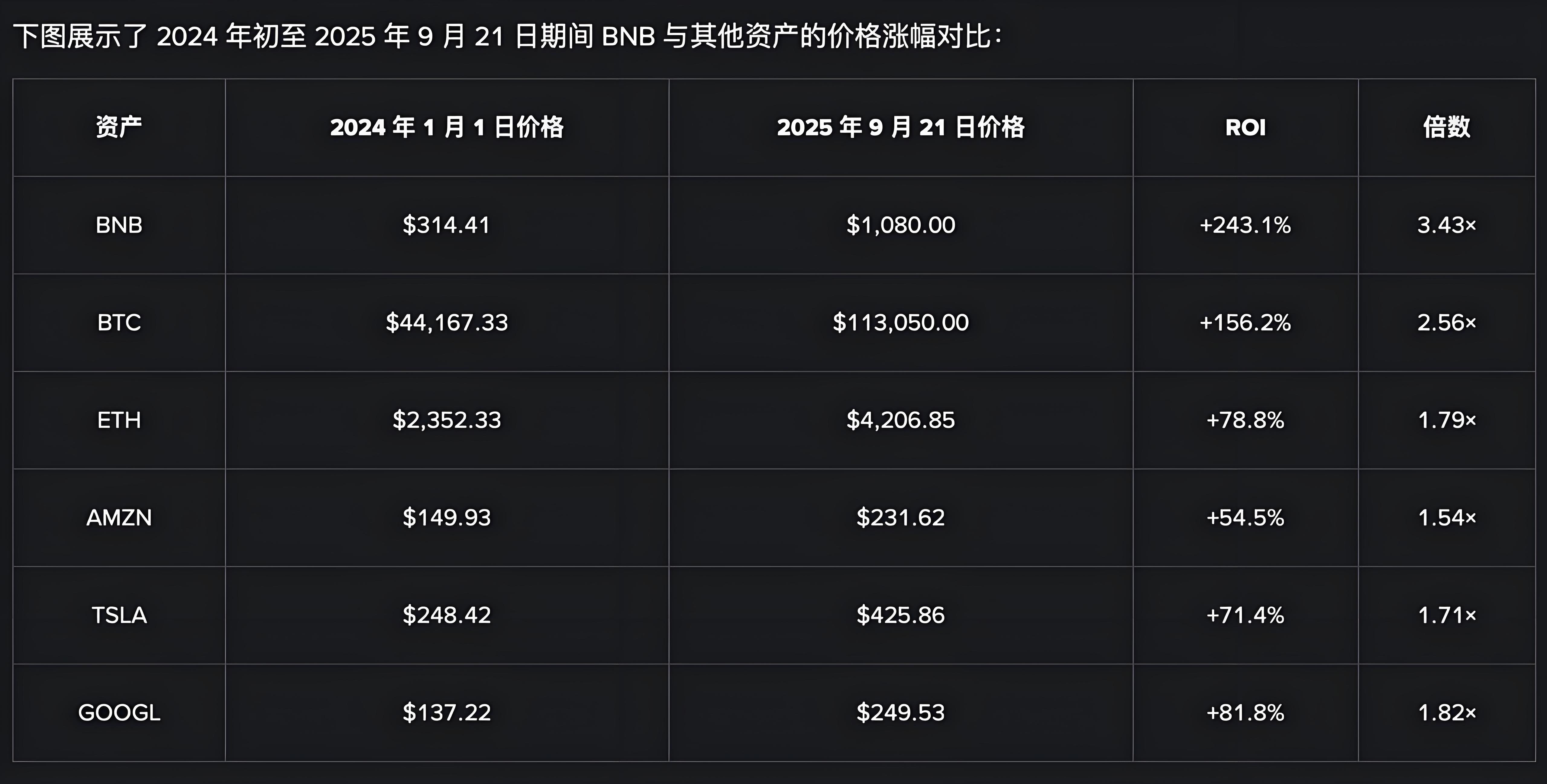 BNB突破千元投资者有哪些机遇?