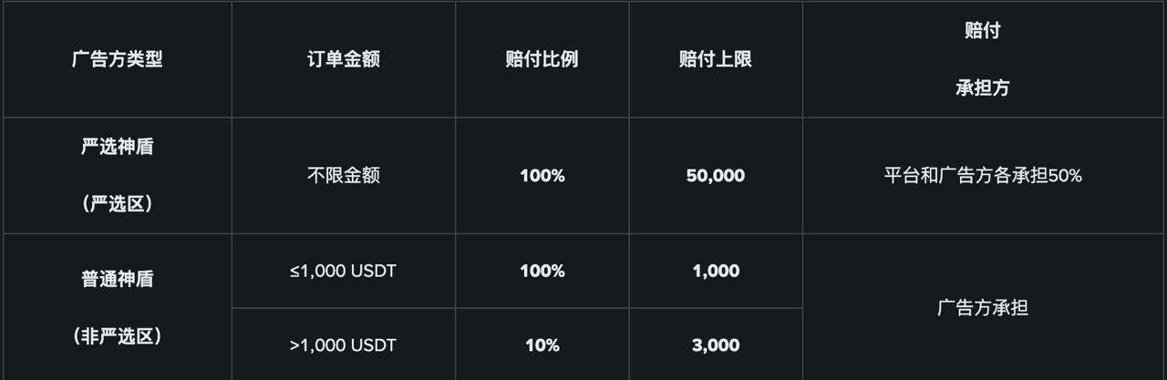 币安C2C赔付100%可靠吗?