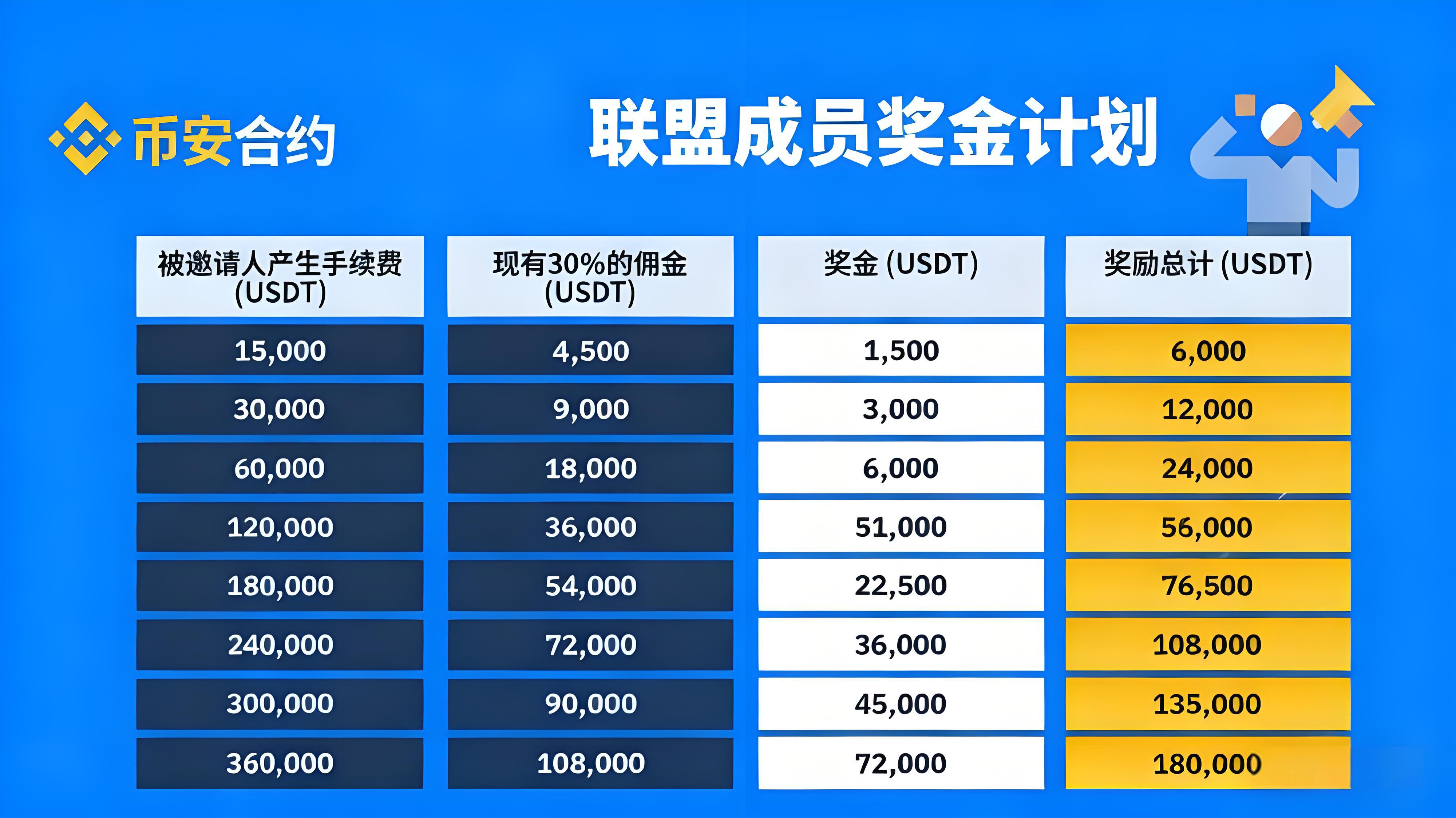 币安联盟计划如何获得收益？