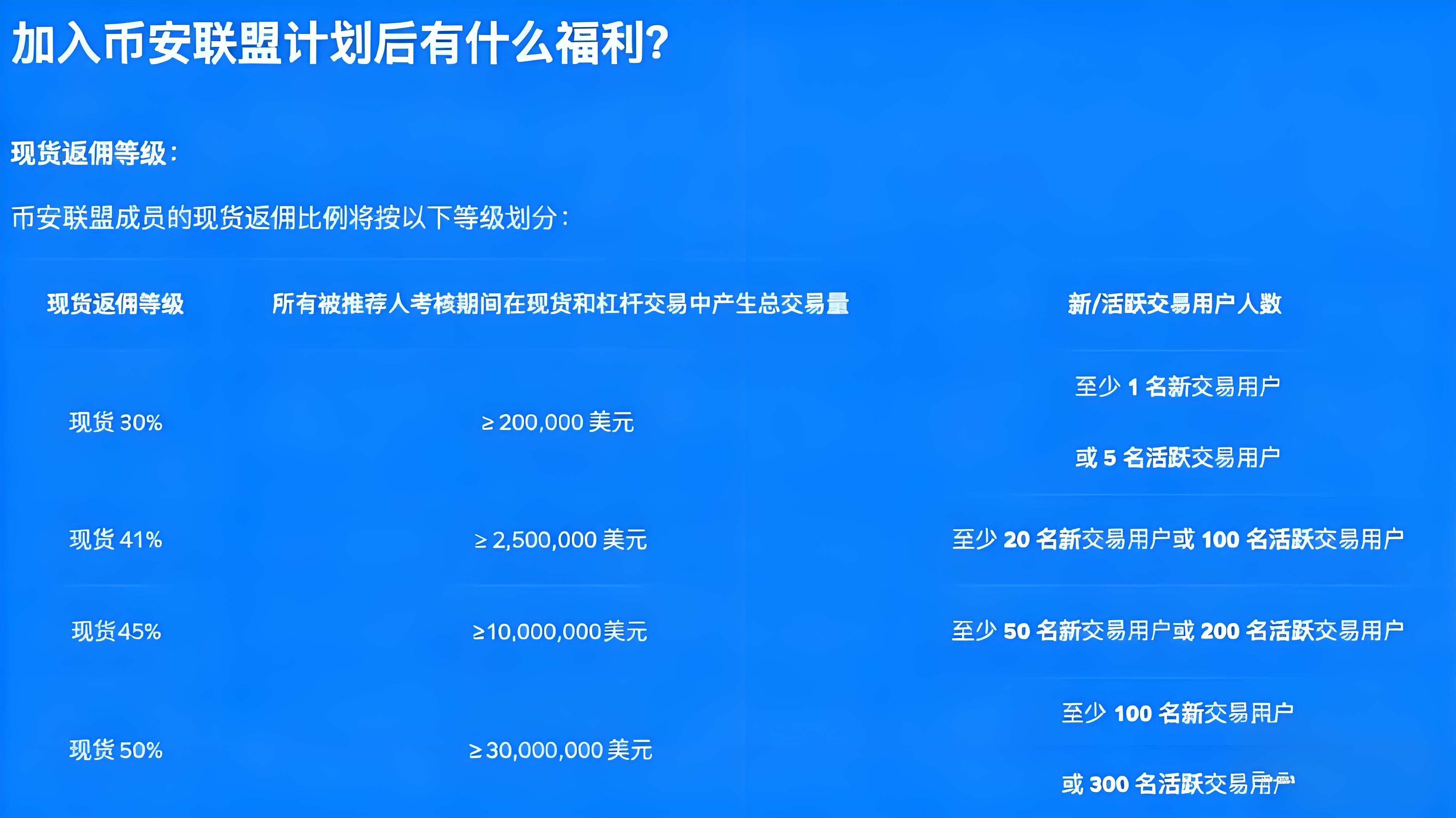 币安联盟计划如何获得收益？